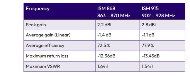 Chart - Antenova Gatun SR42I110 ISM Antenna